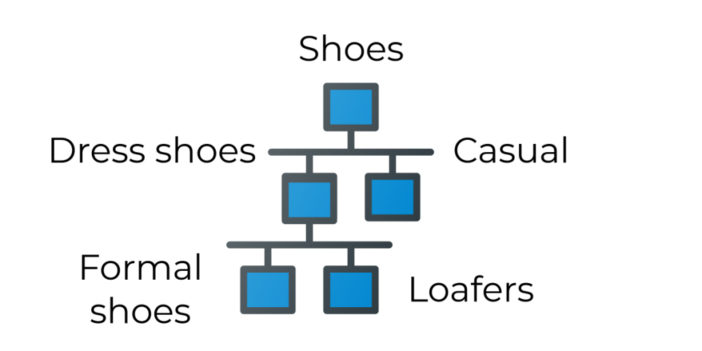 Facet taxonomie